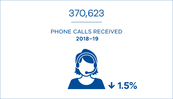 370,623 phone calls received in 2018-19