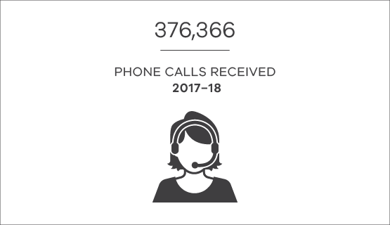 376,366 phone calls received in 2017-18