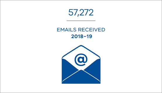 57,272 emails received in 2018-19