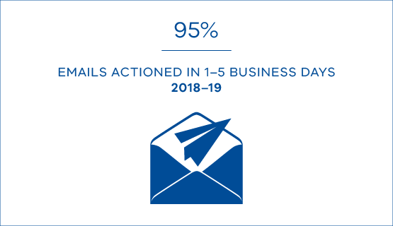 95% emails actioned in 1 to 5 business days in 2018-19