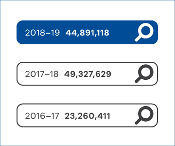 44,891,118 in 2018-19, 49,327629 in 2017-18, 23,260,411 in 2016-17