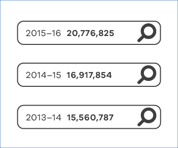 20,776,825 in 2015-16, 16,917,854 in 2014-15, 15,560,787 in 2013-14