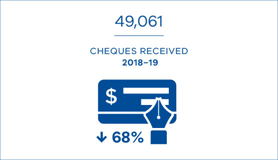 49,061 cheques received in 2018-19, down 68% on the previous year