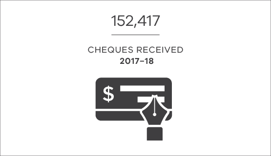 when 152,417 cheques were received