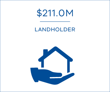$211 million from landholder investigations