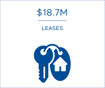 $18.7 million from lease investigations
