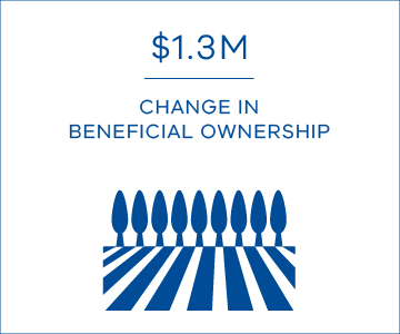 $1.3 million from change in beneficial ownership investigations