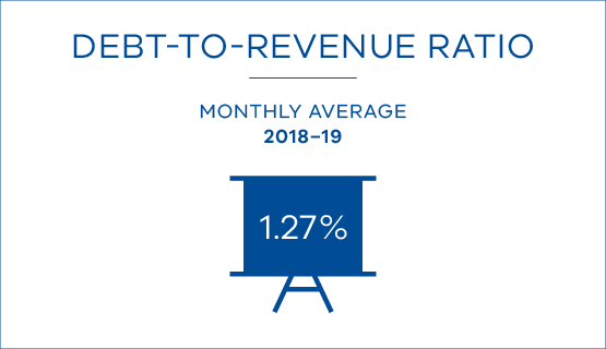 Debt to revenue ratio monthly average of 1.27% in 2018-19