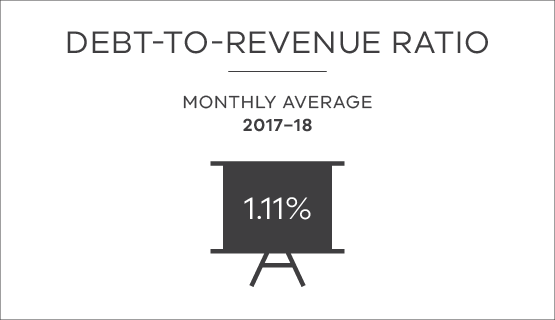 Debt to revenue ratio monthly average of 1.11% in 2017-18