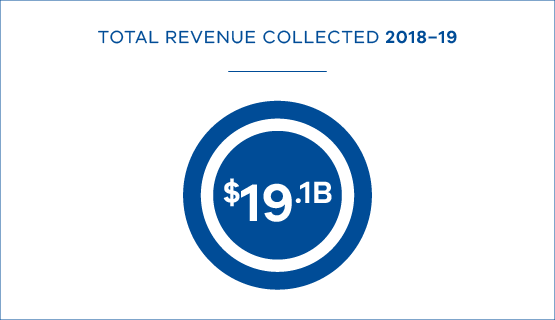 Total revenue collected in 2018-19 was $19.1 billion