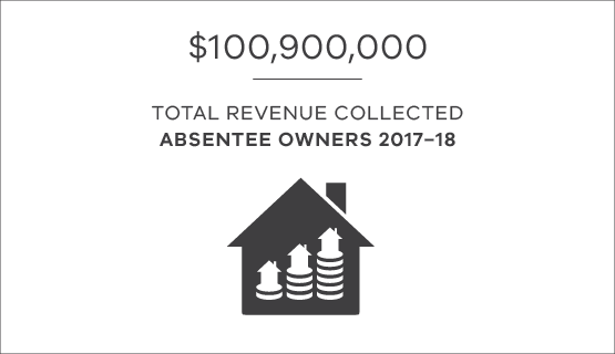 $100,900,000 total revenue collected from absentee owners in 2017-18