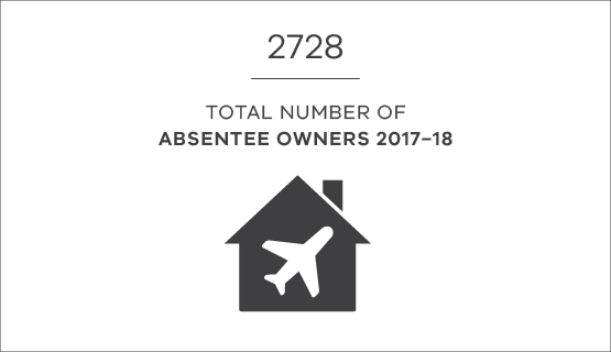 2728 absentee owners in 2017-18