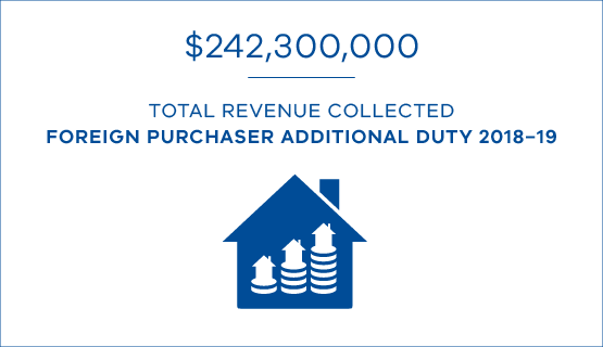 $242,300,000 total revenue collected from foreign purchaser additional duty in 2018-19 