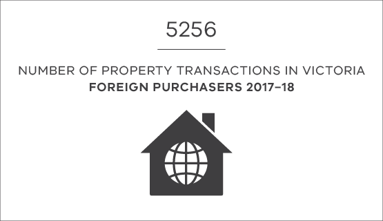 5256 property transactions in Victoria by foreign purchasers in 2017-18
