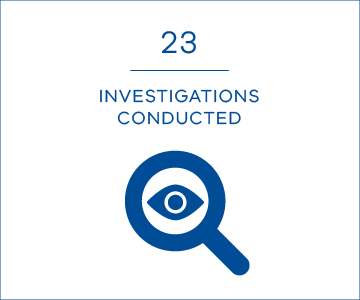 23 investigations conducted