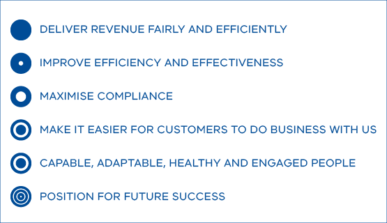 deliver revenue fairly and efficiently; improve efficiency and effectiveness; maximise compliance; make it easier for customers to do business with us; capable, adaptable, healthy and engaged people; position for future success
