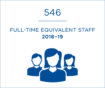 546 full-time equivalent staff in 2018-19 