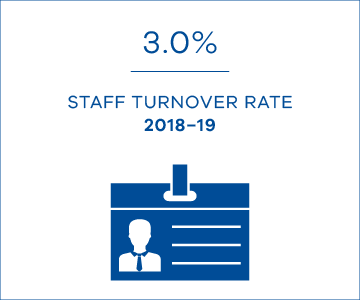 3% staff turnover rate in 2018-19 