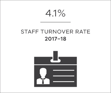 4.1% staff turnover rate in 2017-18