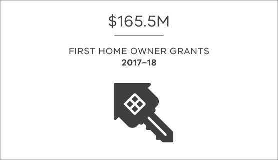 $165.5 million in first home owner grants provided in 2017-18