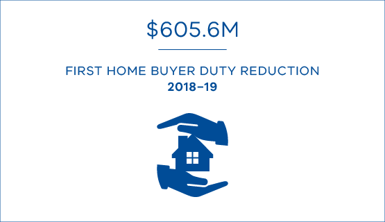 $605.6 million in first home buyer duty reductions provided in 2018-19 