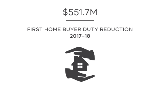 $551.7 million in first home buyer duty reductions provided in 2017-18 