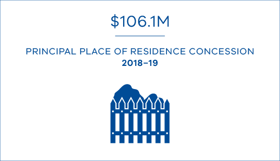 $106.1 million in principal place of residence concessions provided in 2018-19 