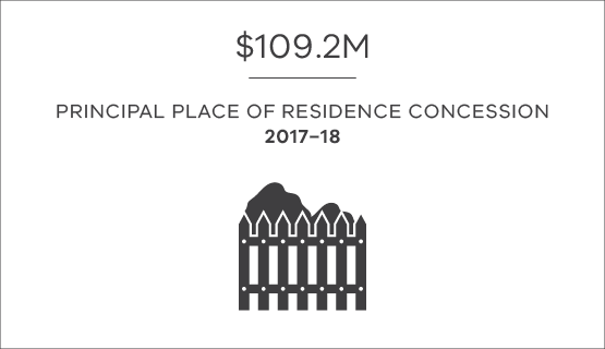 $109.2 million in principal place of residence concessions provided in 2017-18