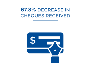 67.8% decrease in cheques received