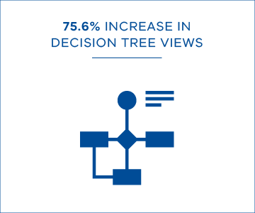 75.6% increase in decision tree views